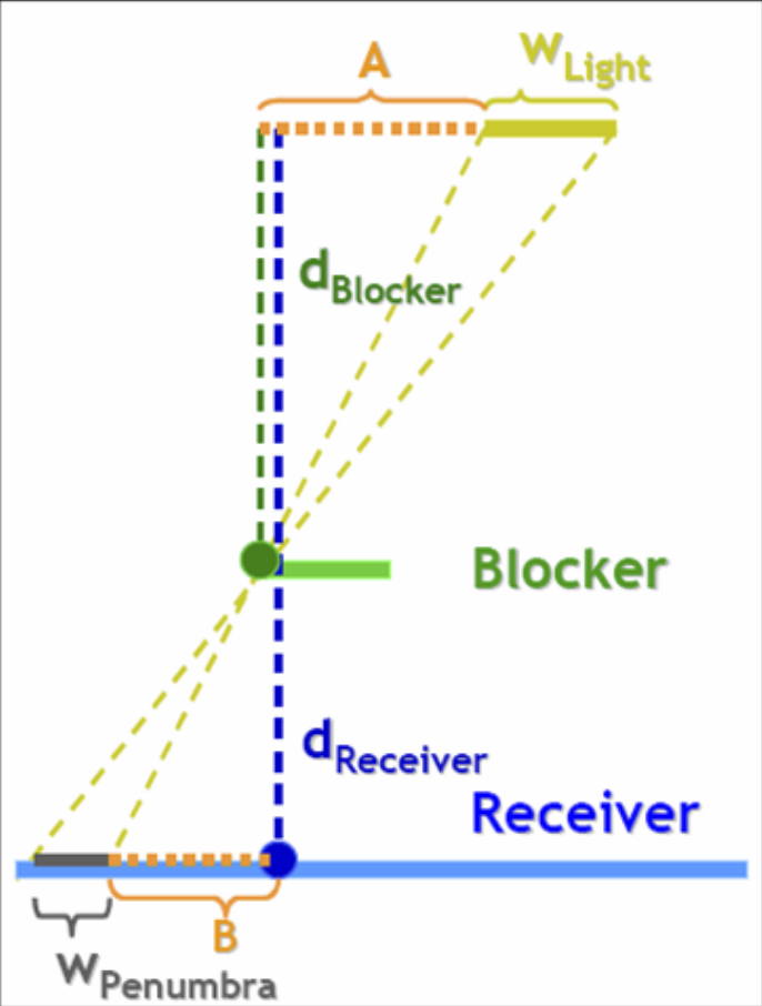 伴影计算示意图